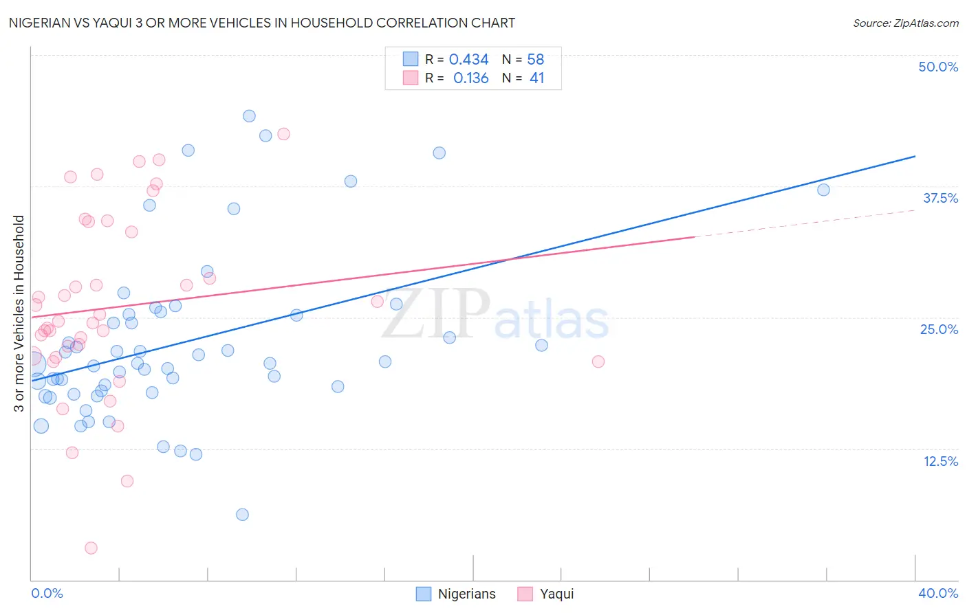 Nigerian vs Yaqui 3 or more Vehicles in Household