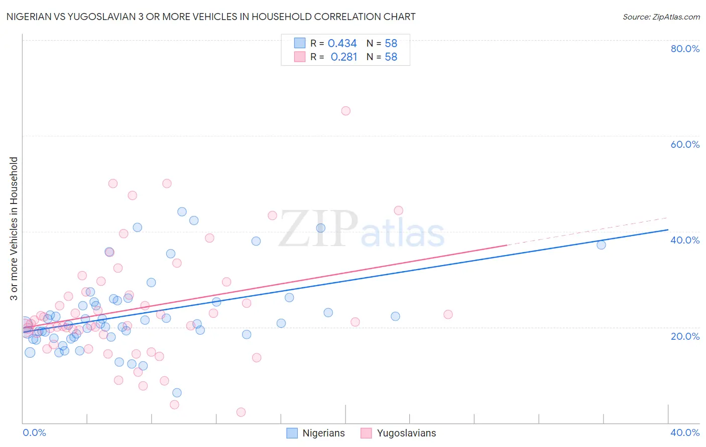 Nigerian vs Yugoslavian 3 or more Vehicles in Household