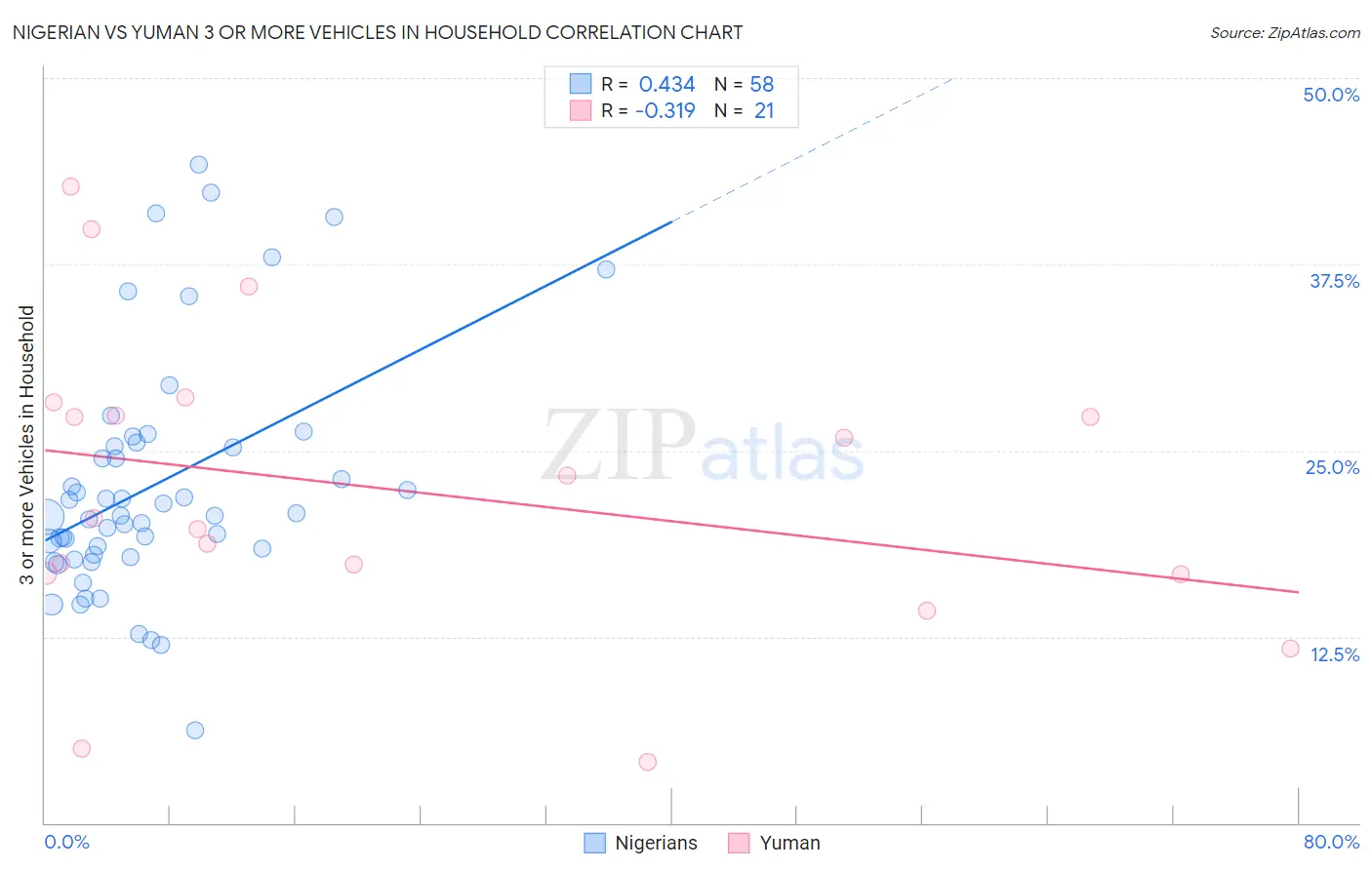 Nigerian vs Yuman 3 or more Vehicles in Household