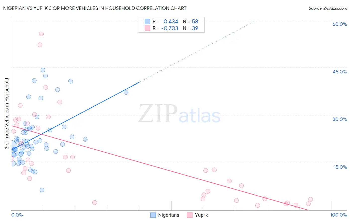 Nigerian vs Yup'ik 3 or more Vehicles in Household