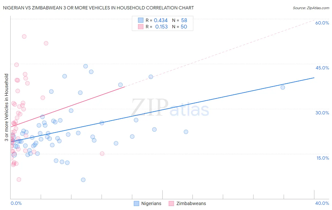 Nigerian vs Zimbabwean 3 or more Vehicles in Household