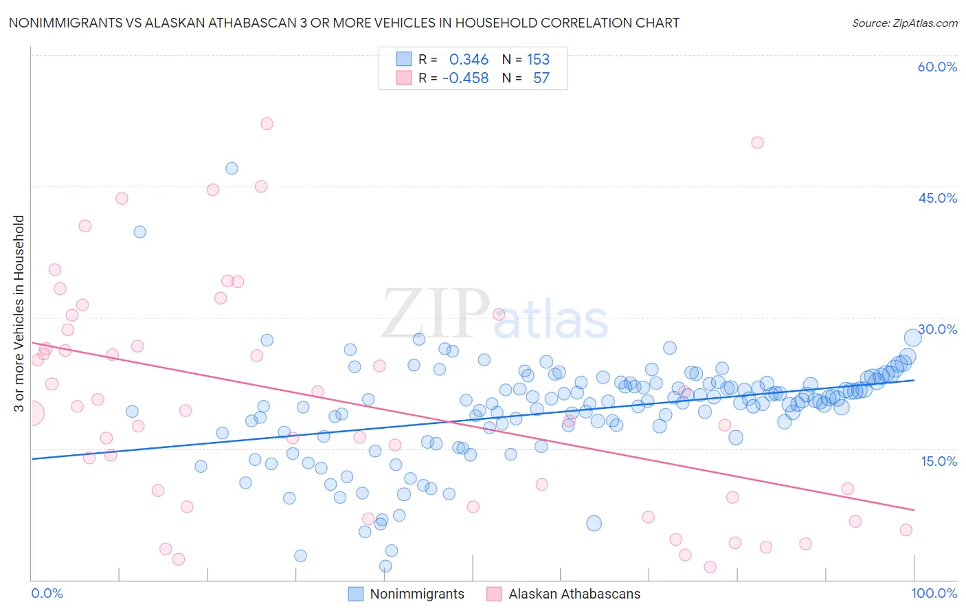 Nonimmigrants vs Alaskan Athabascan 3 or more Vehicles in Household