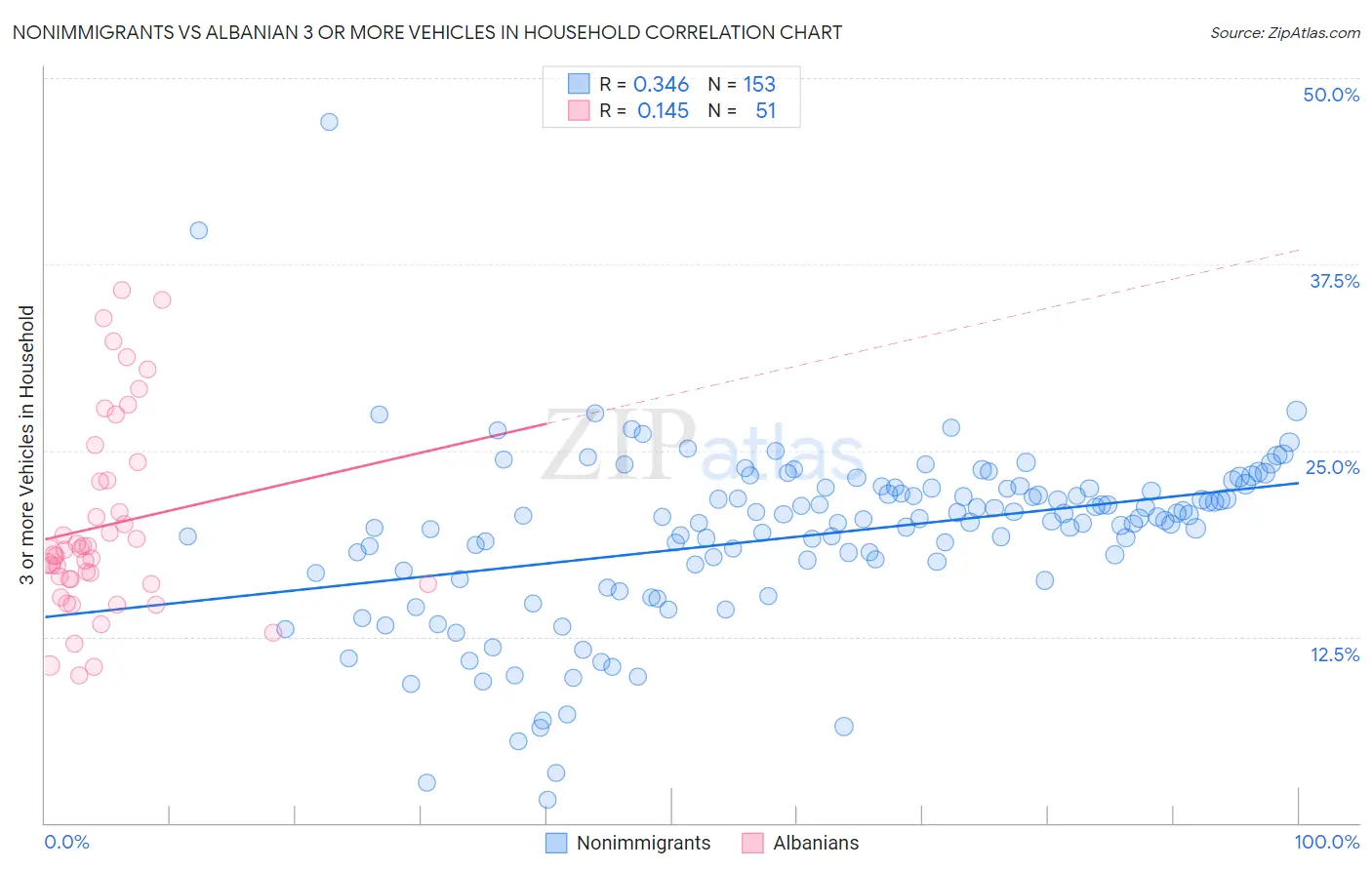 Nonimmigrants vs Albanian 3 or more Vehicles in Household