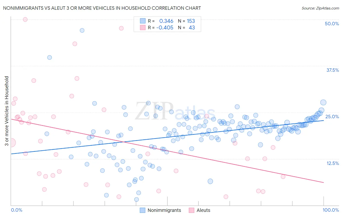 Nonimmigrants vs Aleut 3 or more Vehicles in Household