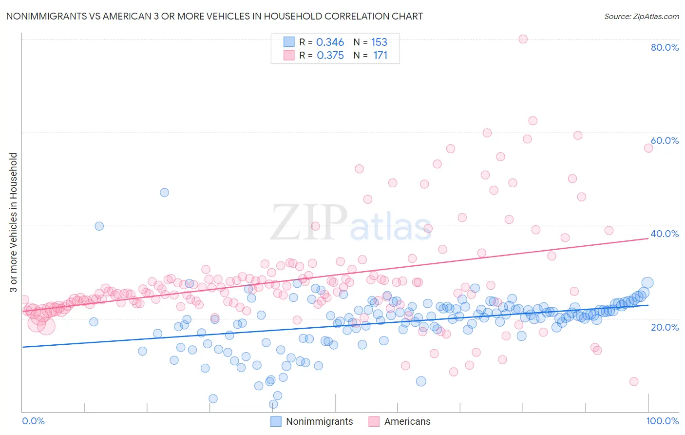 Nonimmigrants vs American 3 or more Vehicles in Household