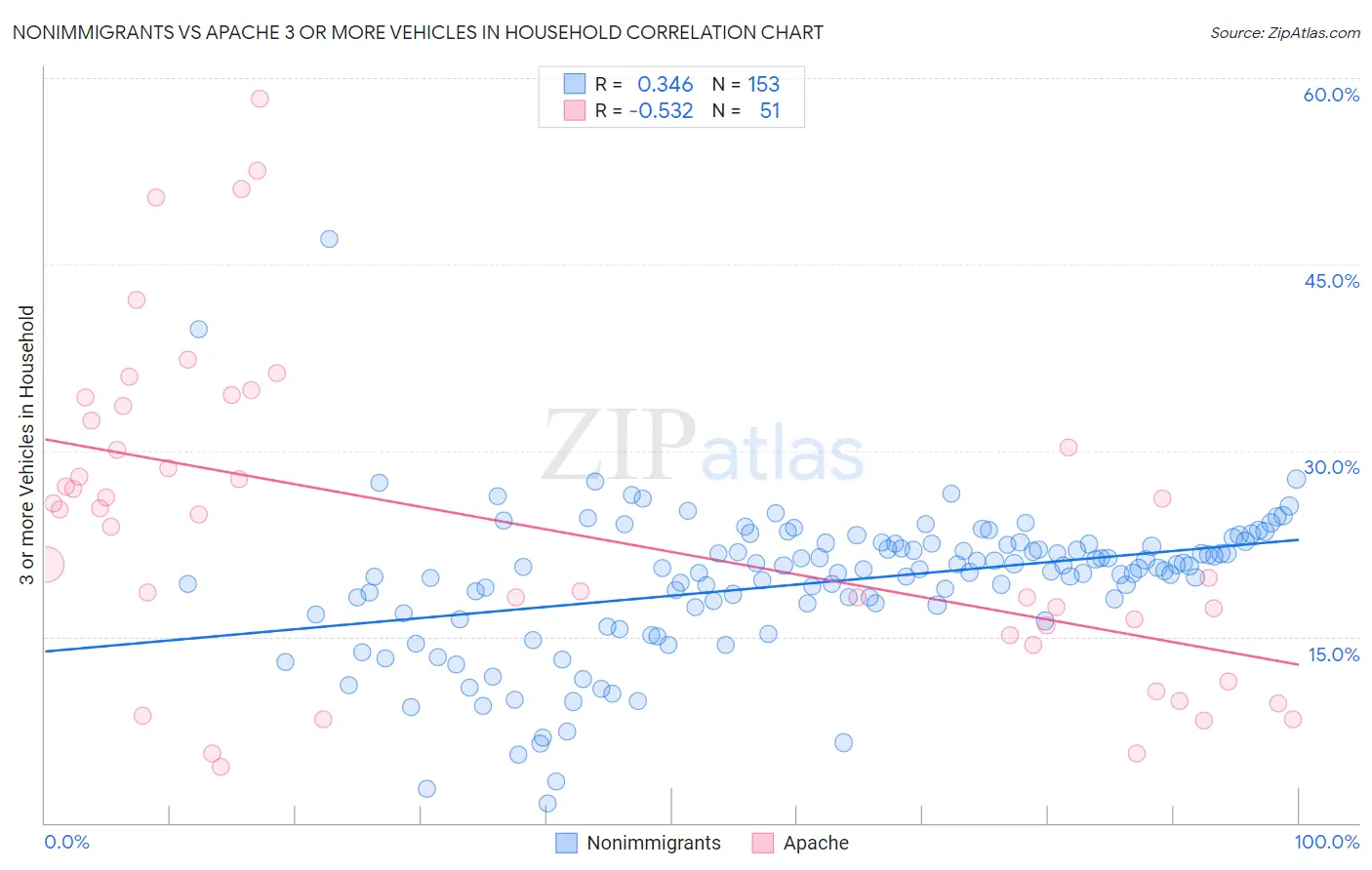 Nonimmigrants vs Apache 3 or more Vehicles in Household