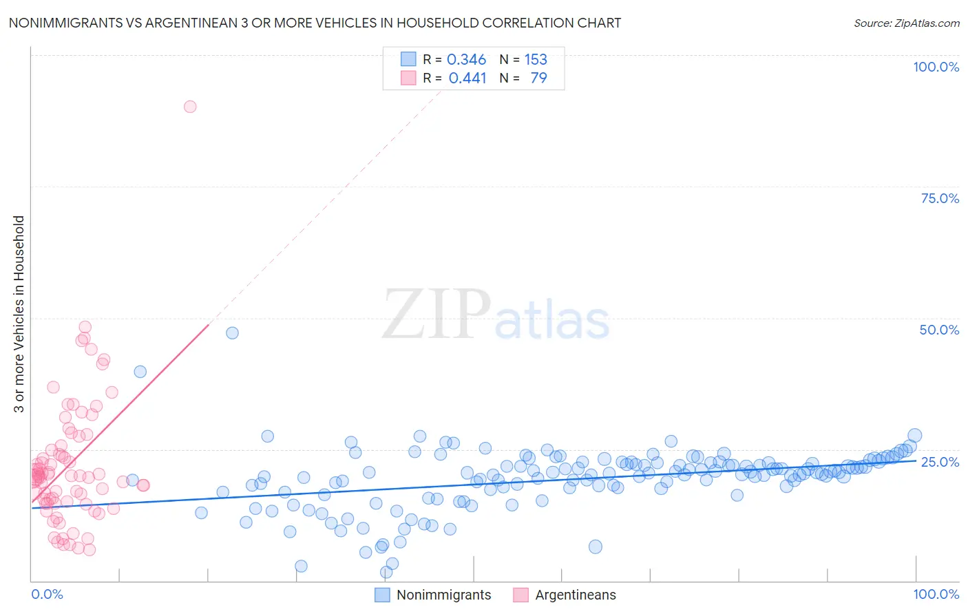 Nonimmigrants vs Argentinean 3 or more Vehicles in Household