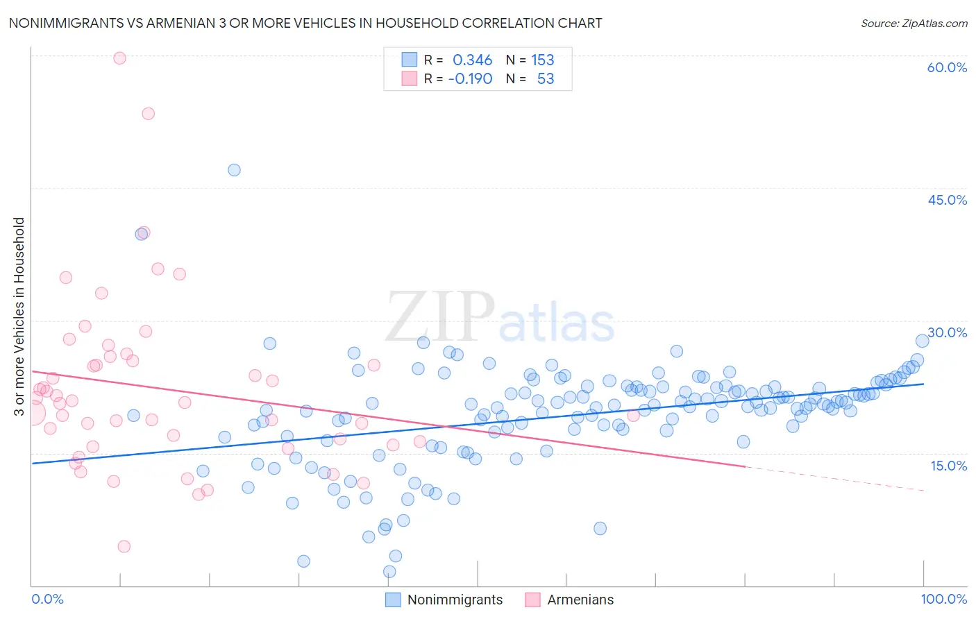 Nonimmigrants vs Armenian 3 or more Vehicles in Household