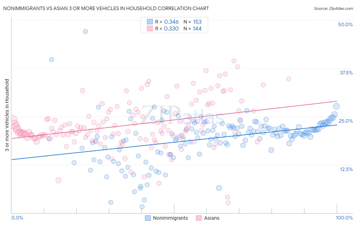 Nonimmigrants vs Asian 3 or more Vehicles in Household