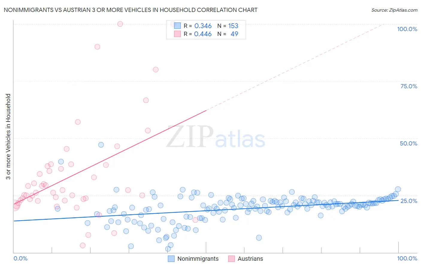 Nonimmigrants vs Austrian 3 or more Vehicles in Household