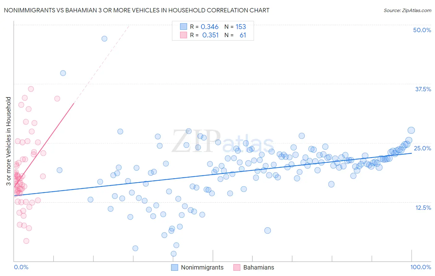 Nonimmigrants vs Bahamian 3 or more Vehicles in Household