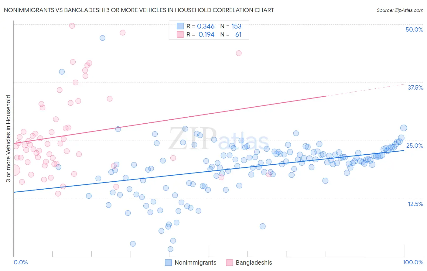 Nonimmigrants vs Bangladeshi 3 or more Vehicles in Household