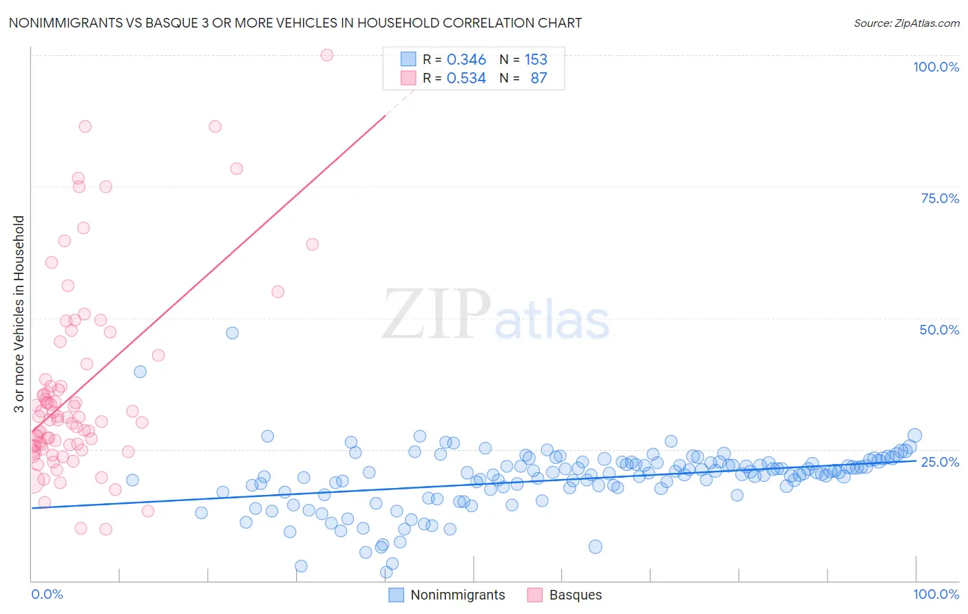 Nonimmigrants vs Basque 3 or more Vehicles in Household