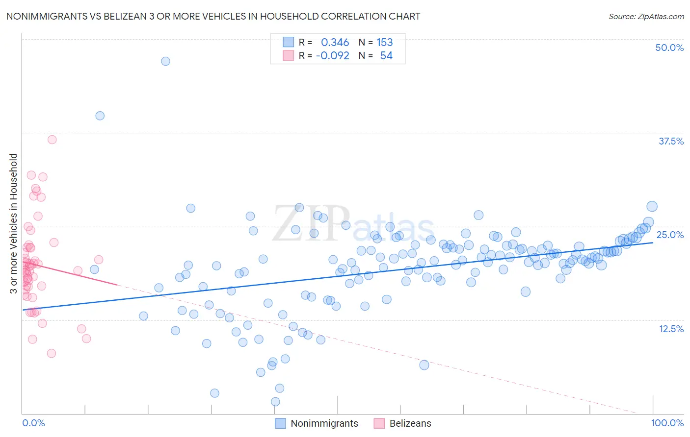 Nonimmigrants vs Belizean 3 or more Vehicles in Household