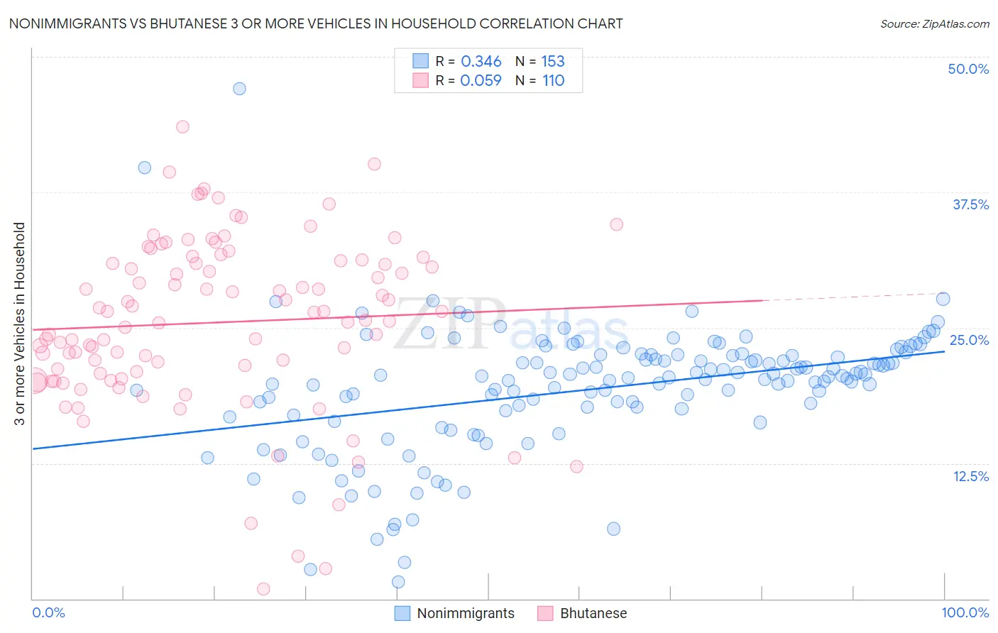 Nonimmigrants vs Bhutanese 3 or more Vehicles in Household