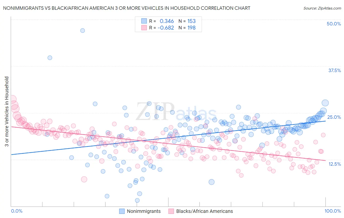 Nonimmigrants vs Black/African American 3 or more Vehicles in Household