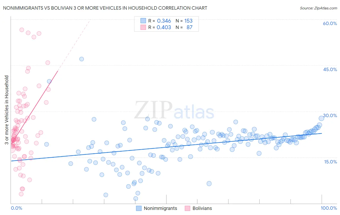 Nonimmigrants vs Bolivian 3 or more Vehicles in Household