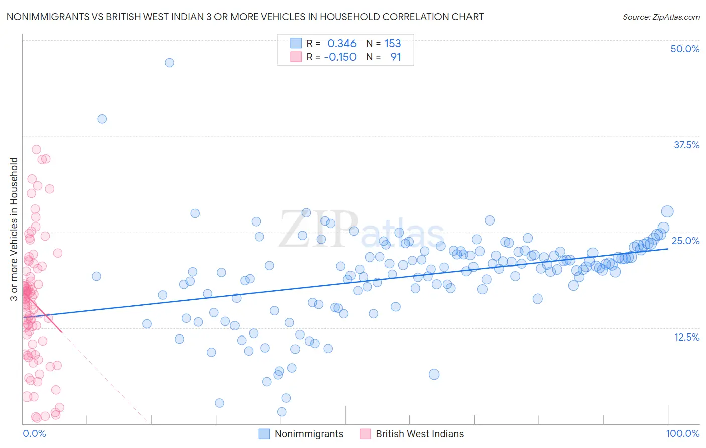 Nonimmigrants vs British West Indian 3 or more Vehicles in Household