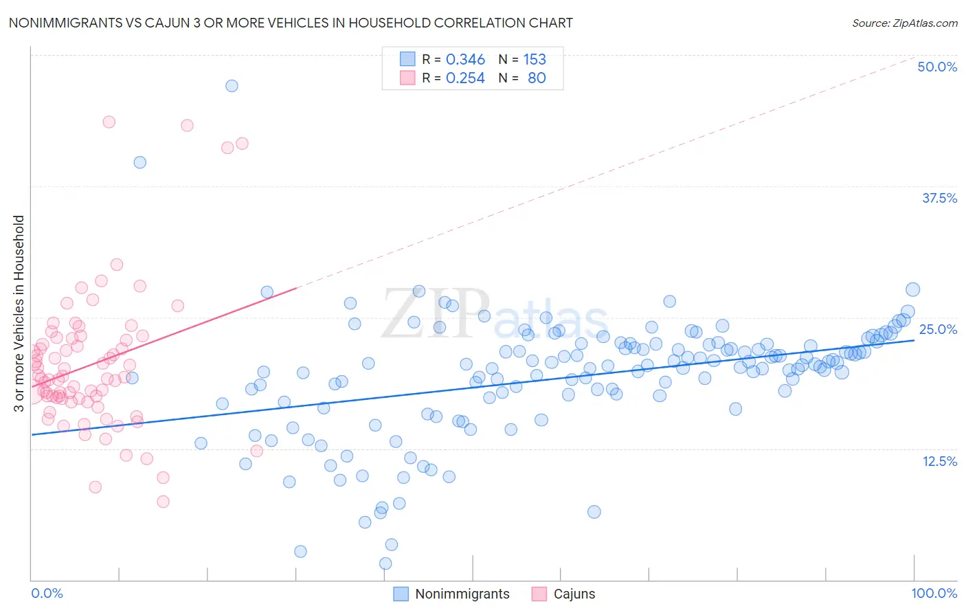 Nonimmigrants vs Cajun 3 or more Vehicles in Household