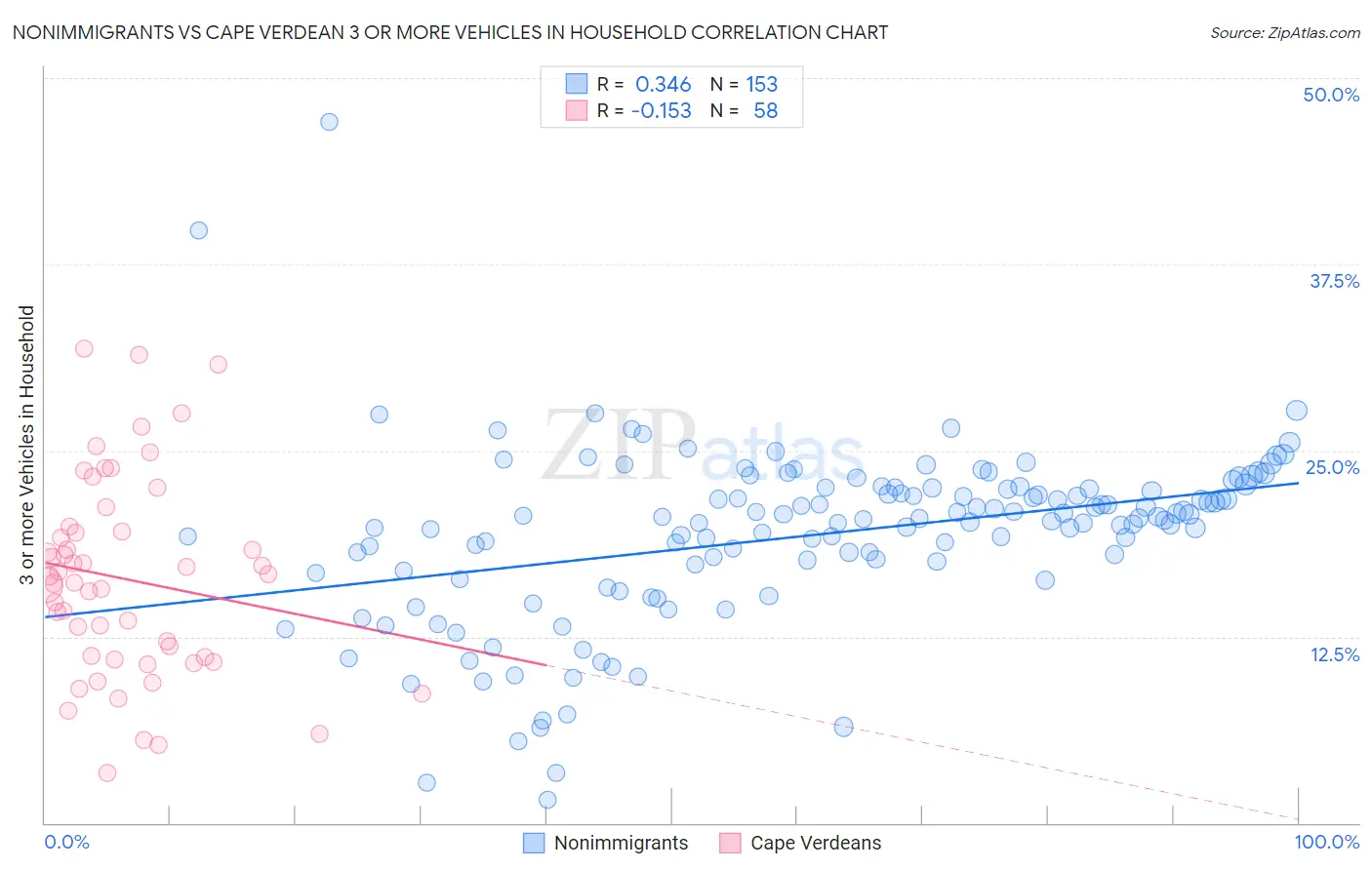 Nonimmigrants vs Cape Verdean 3 or more Vehicles in Household