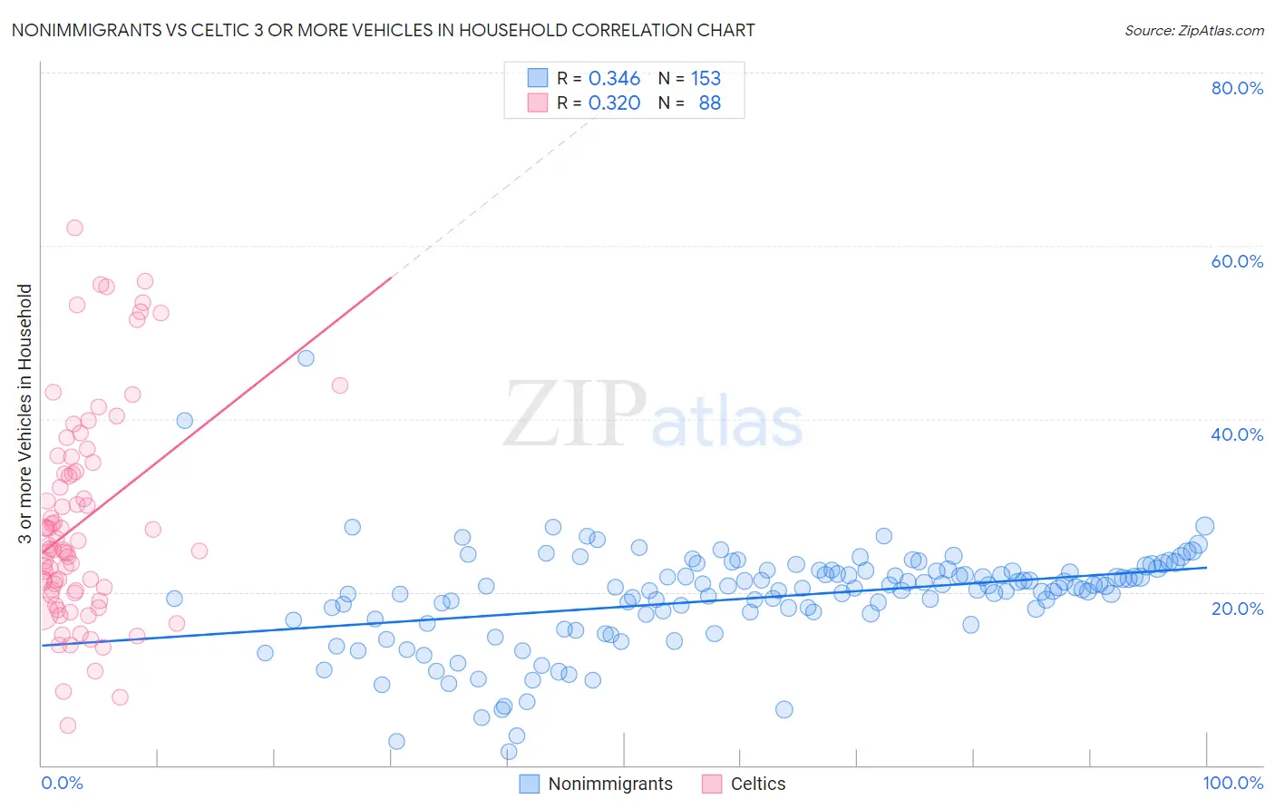 Nonimmigrants vs Celtic 3 or more Vehicles in Household