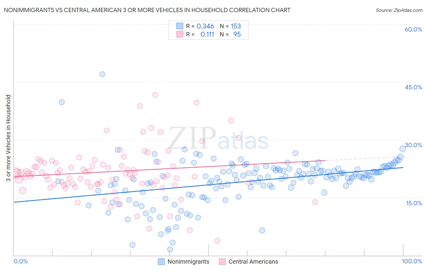 Nonimmigrants vs Central American 3 or more Vehicles in Household