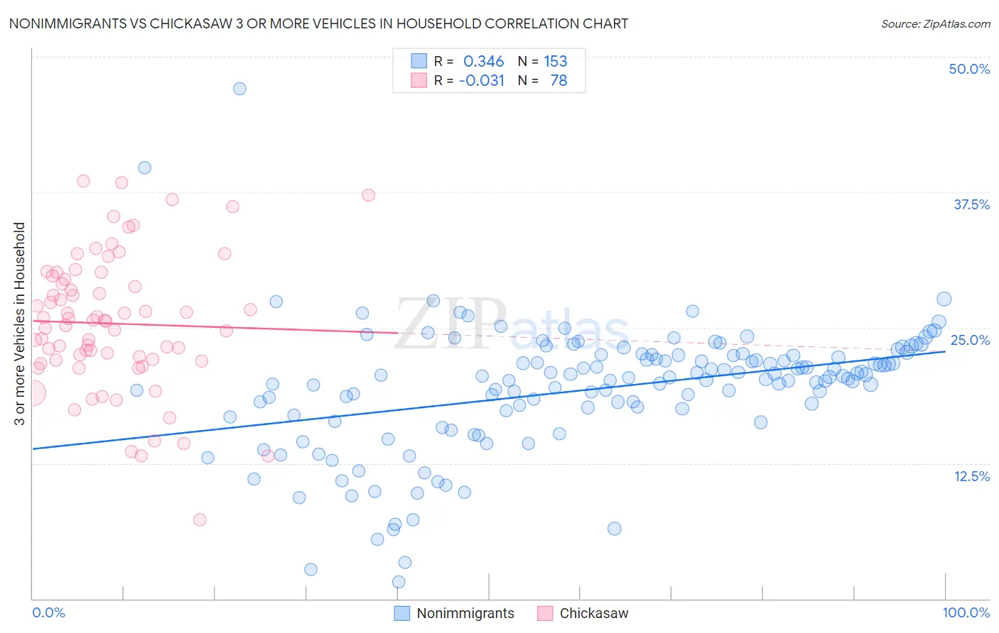 Nonimmigrants vs Chickasaw 3 or more Vehicles in Household