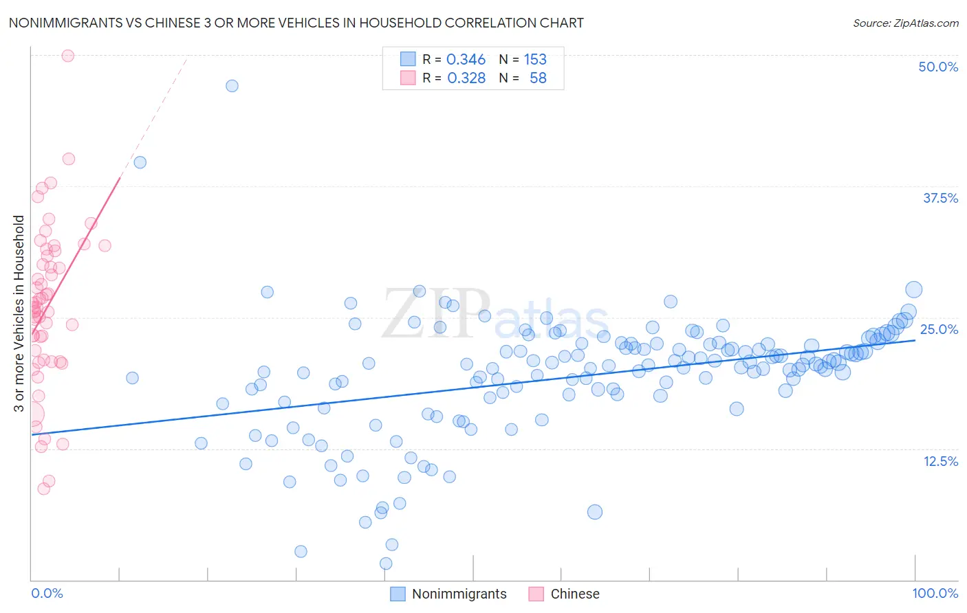 Nonimmigrants vs Chinese 3 or more Vehicles in Household