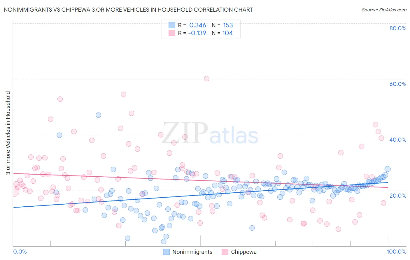 Nonimmigrants vs Chippewa 3 or more Vehicles in Household