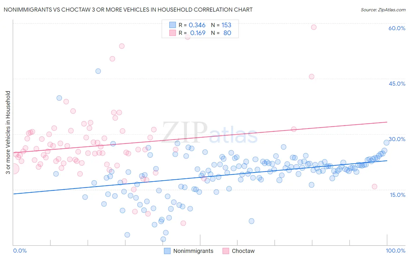 Nonimmigrants vs Choctaw 3 or more Vehicles in Household