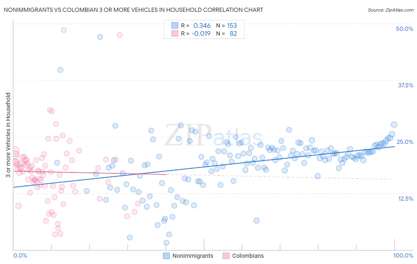 Nonimmigrants vs Colombian 3 or more Vehicles in Household