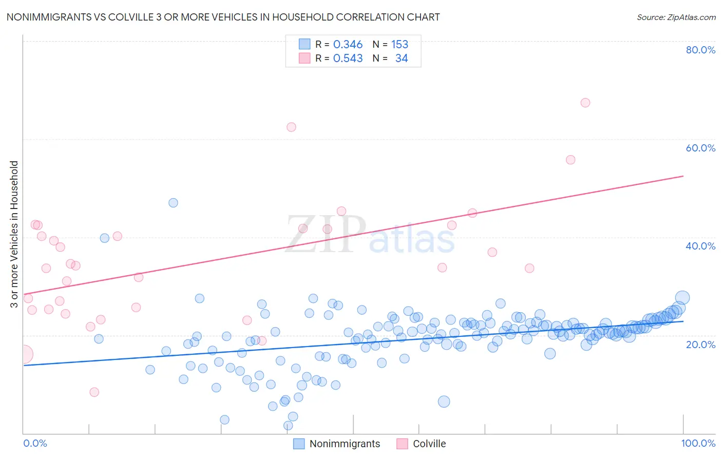 Nonimmigrants vs Colville 3 or more Vehicles in Household
