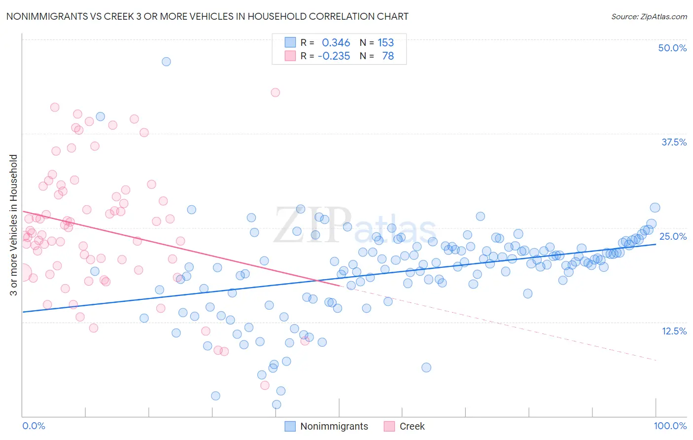 Nonimmigrants vs Creek 3 or more Vehicles in Household