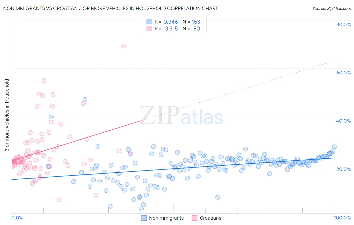 Nonimmigrants vs Croatian 3 or more Vehicles in Household