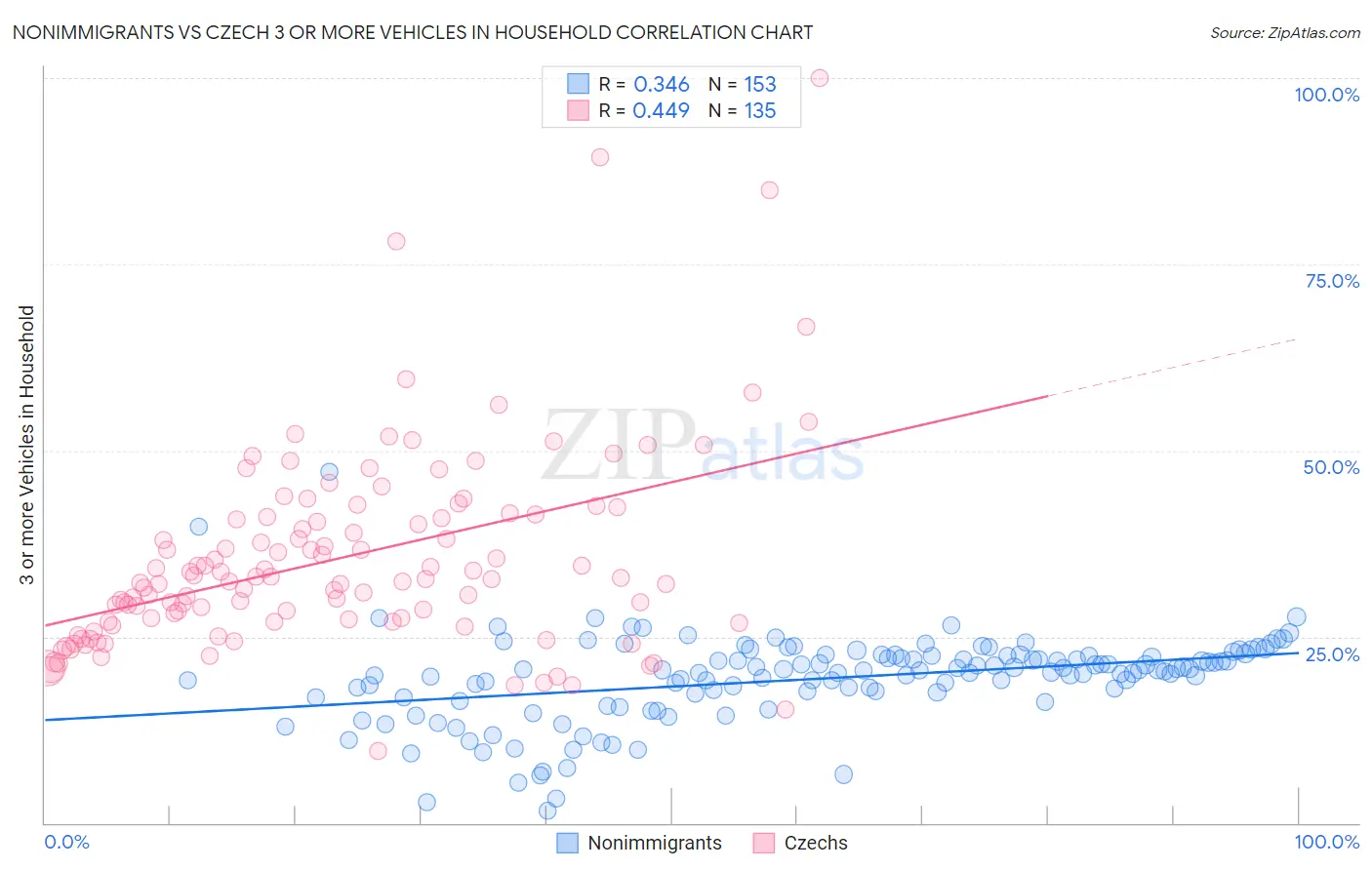 Nonimmigrants vs Czech 3 or more Vehicles in Household