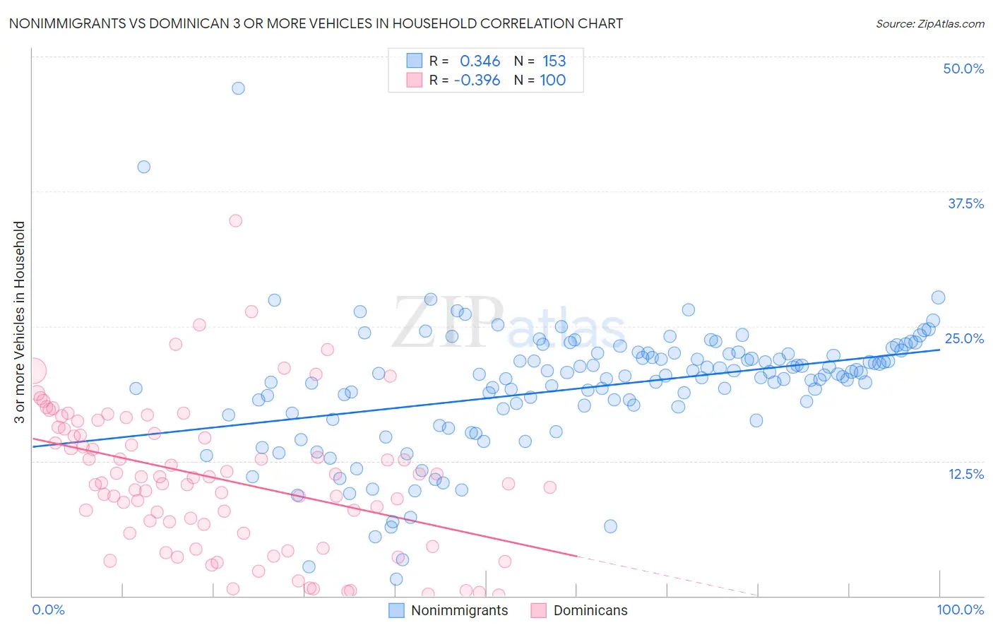 Nonimmigrants vs Dominican 3 or more Vehicles in Household