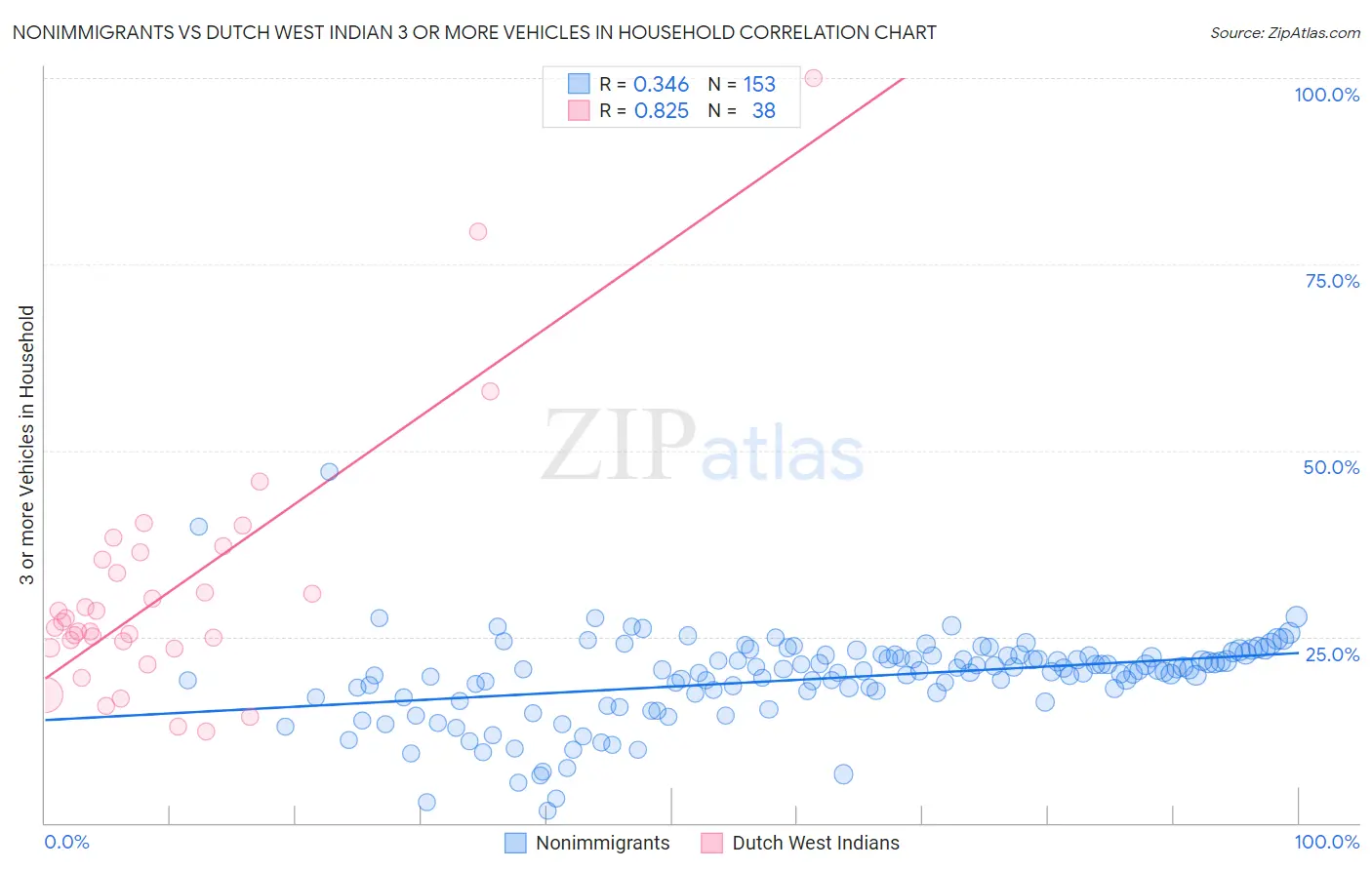 Nonimmigrants vs Dutch West Indian 3 or more Vehicles in Household