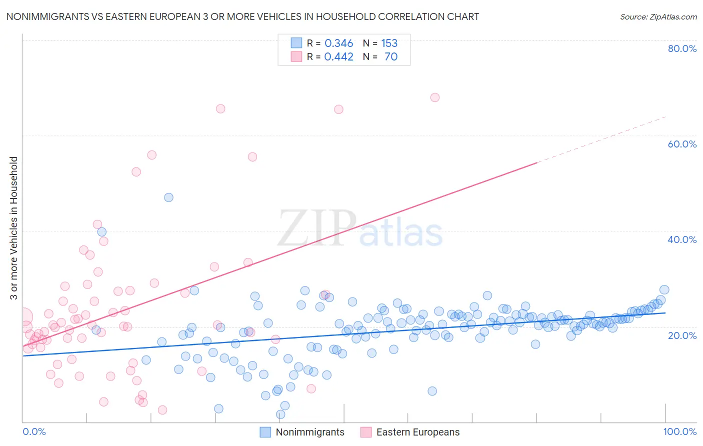 Nonimmigrants vs Eastern European 3 or more Vehicles in Household