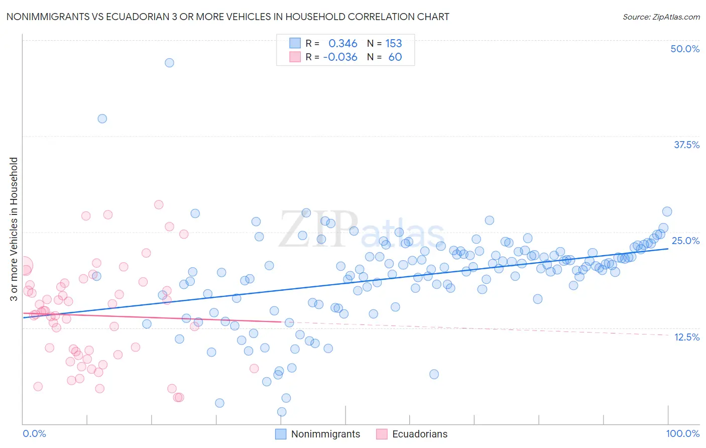 Nonimmigrants vs Ecuadorian 3 or more Vehicles in Household