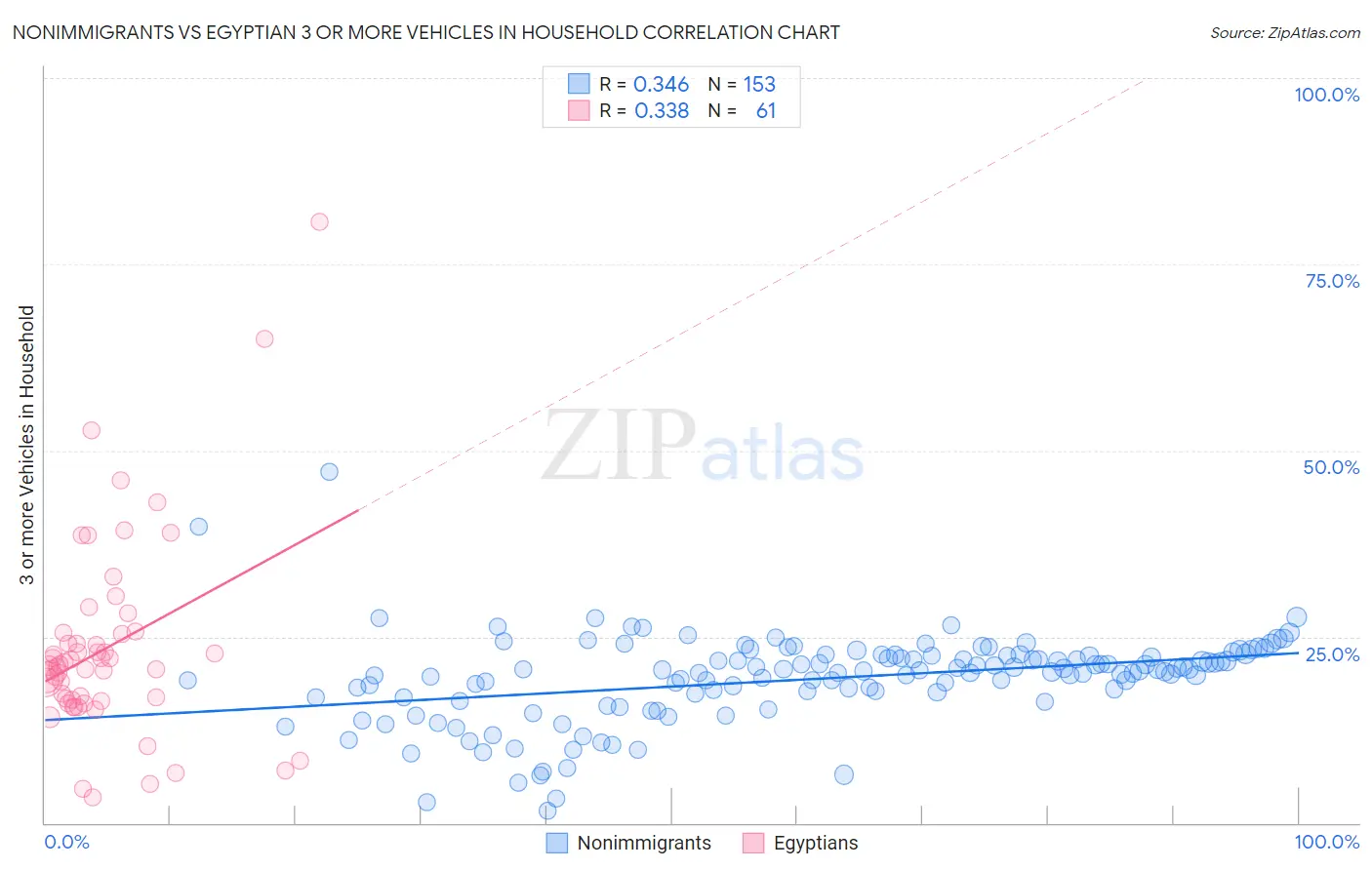 Nonimmigrants vs Egyptian 3 or more Vehicles in Household