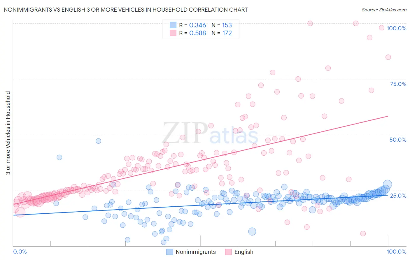 Nonimmigrants vs English 3 or more Vehicles in Household