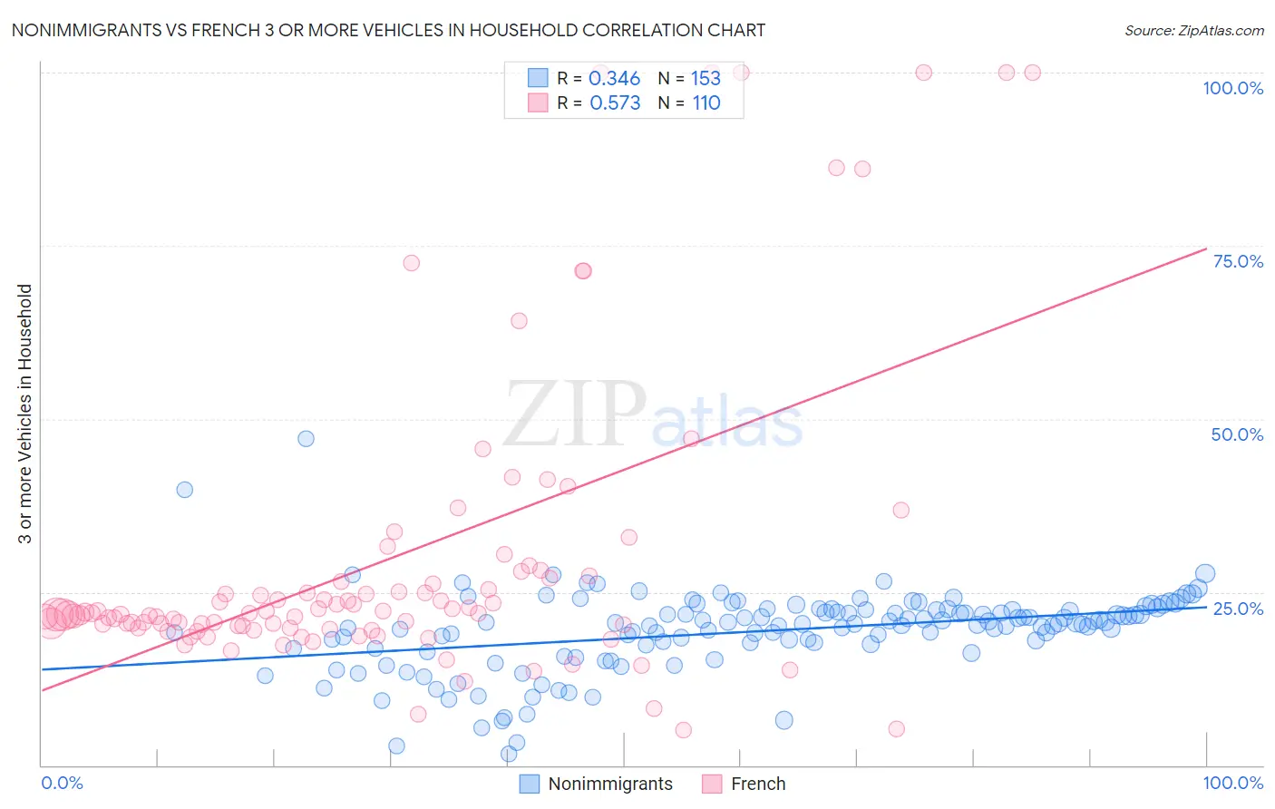 Nonimmigrants vs French 3 or more Vehicles in Household