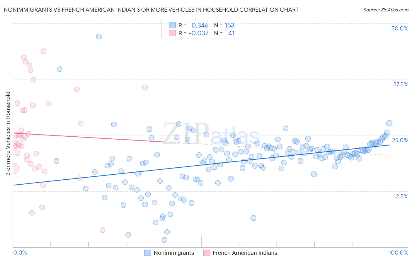 Nonimmigrants vs French American Indian 3 or more Vehicles in Household