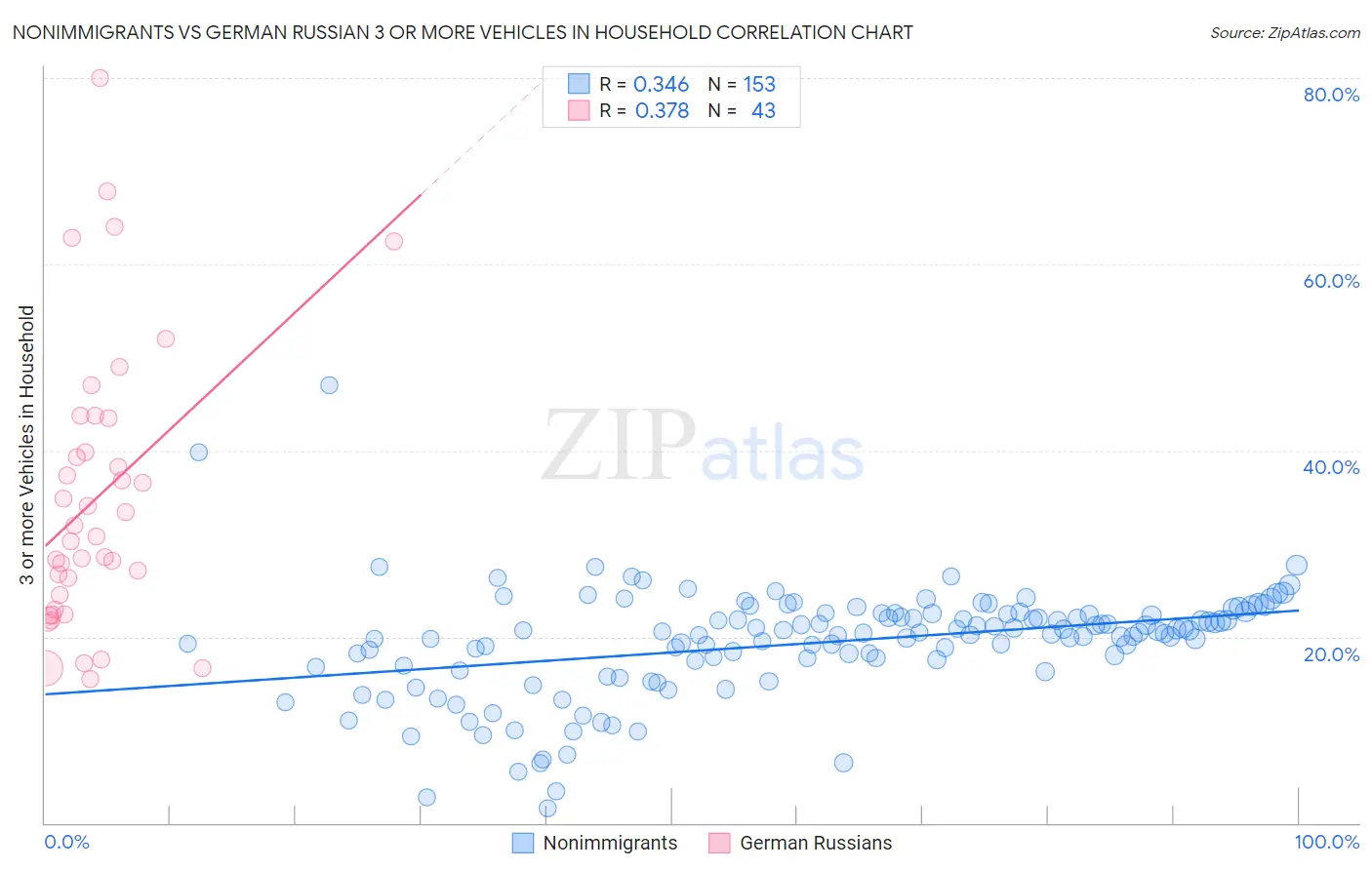 Nonimmigrants vs German Russian 3 or more Vehicles in Household