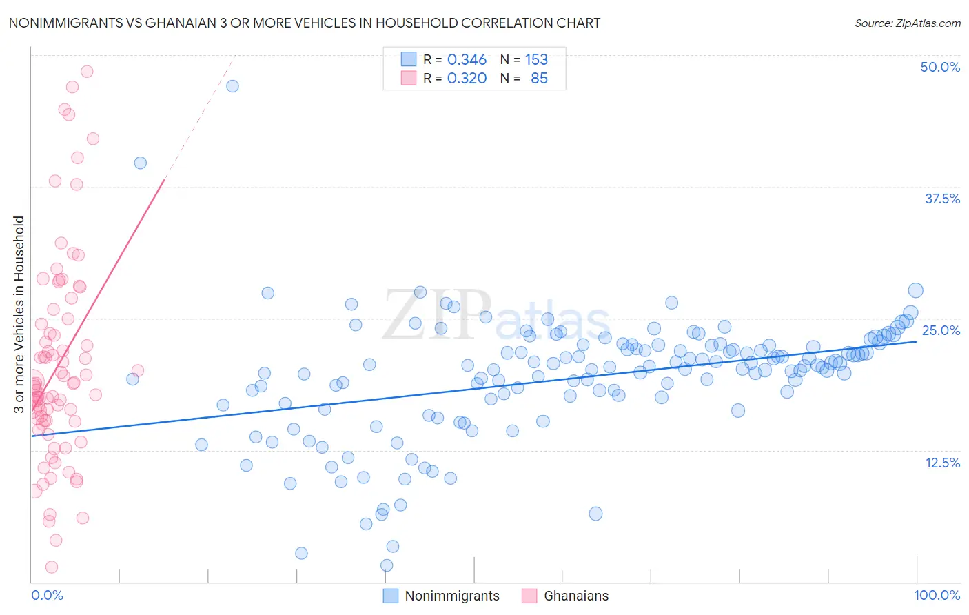 Nonimmigrants vs Ghanaian 3 or more Vehicles in Household