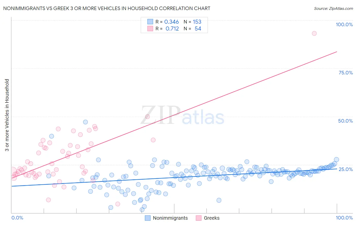 Nonimmigrants vs Greek 3 or more Vehicles in Household