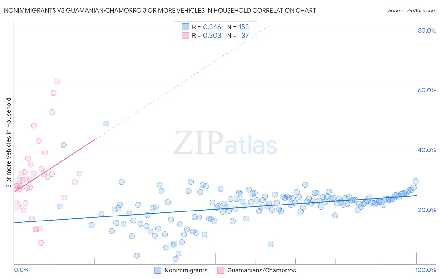 Nonimmigrants vs Guamanian/Chamorro 3 or more Vehicles in Household