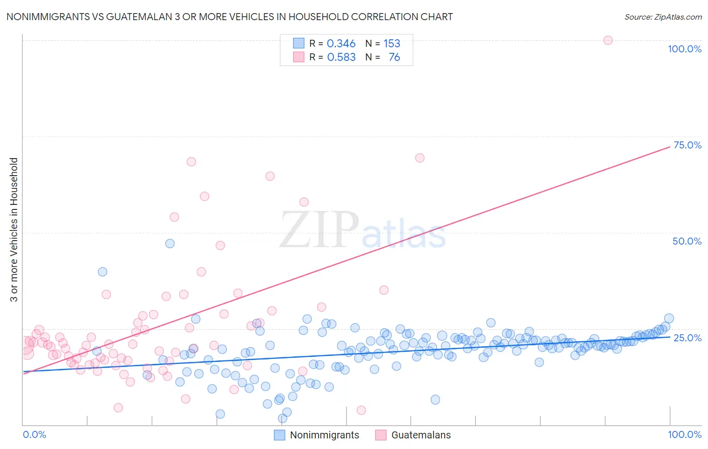 Nonimmigrants vs Guatemalan 3 or more Vehicles in Household