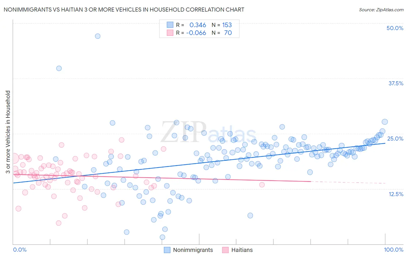 Nonimmigrants vs Haitian 3 or more Vehicles in Household