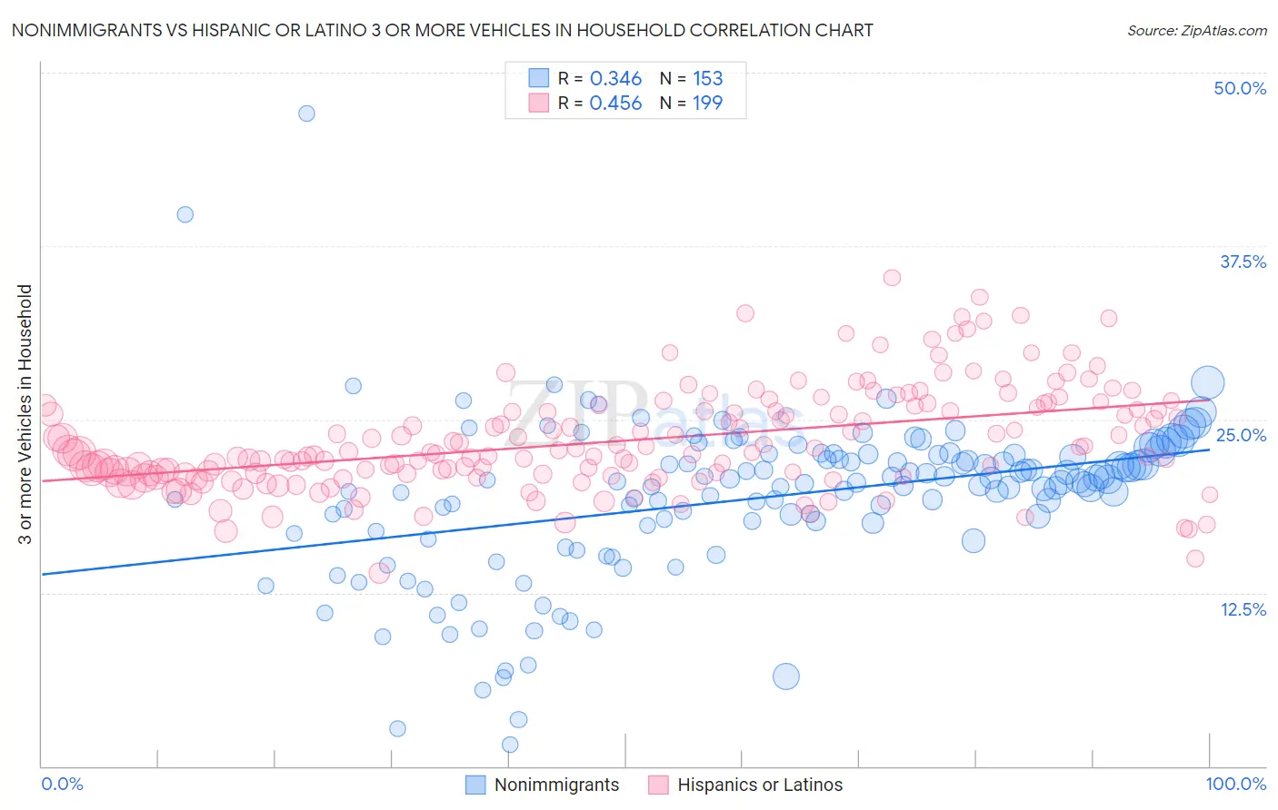 Nonimmigrants vs Hispanic or Latino 3 or more Vehicles in Household